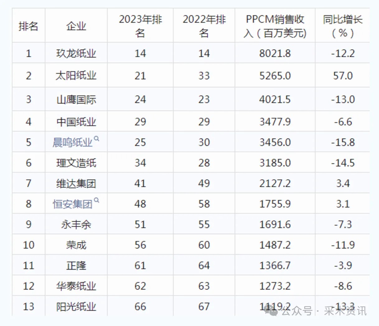 【行业资讯】最新全球造纸企业75强名单发布 13家中国企业上榜